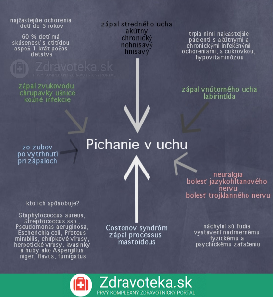 Infografika Pichanie v uchu príčiny a pôvodcovia Zdravoteka sk