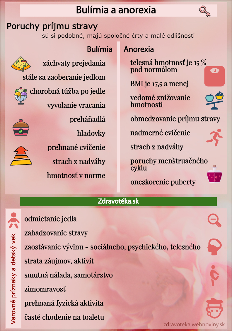 Poruchy príjmu stravy Bulímia - infografika - rozdiel bulímie a anorexie