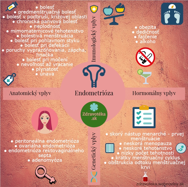 Infografika k endometrióze Endometrióza - infografika, príčiny, rizká, príznaky
