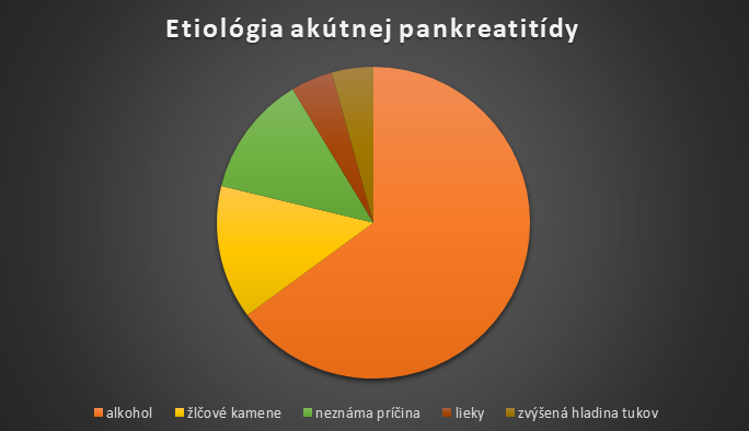 Etiológia akútnej pankreatitídy - graf a percentuálne rozdelenie. Oranžová alkohol, najviac, žltá - žlčníkové kamene, zelená - neznáma príčina, červená - lieky, hnedá - zvýšená hladina tukov