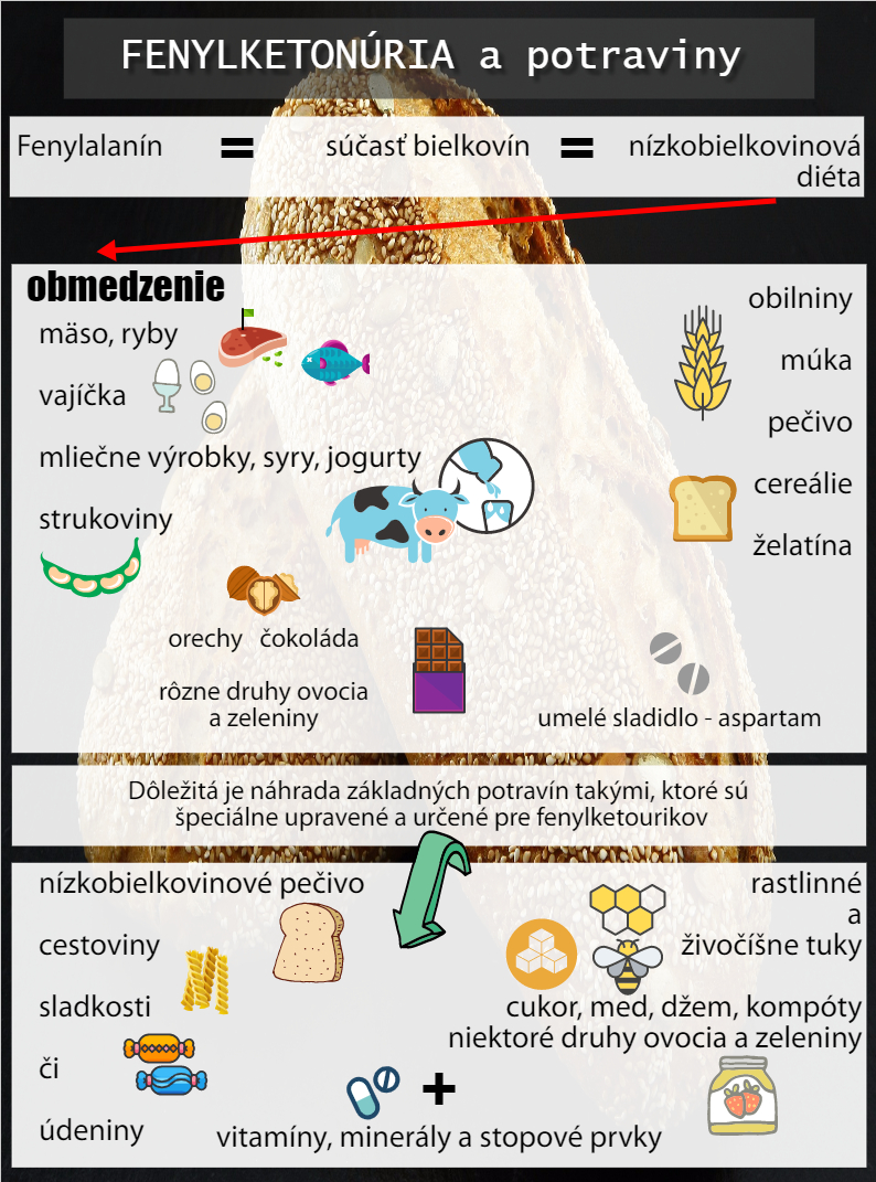 Fenylketonúria - nevhodné a vhodné potraviny Fenylketonúria - vhodné a nevhodné potraviny