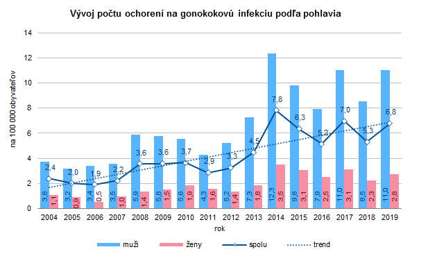 Vývoj počtu ochorení na gonokokovú infekciu podľa pohlavia na Slovensku