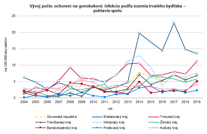 Vývoj počtu ochorení na gonokokovú infekciu podľa trvalého bydliska na Slovensku