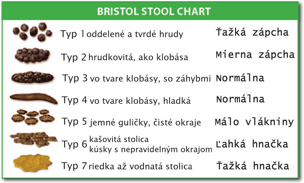 Bristol stool chart, čo je Bristolské hodnotenie stolice