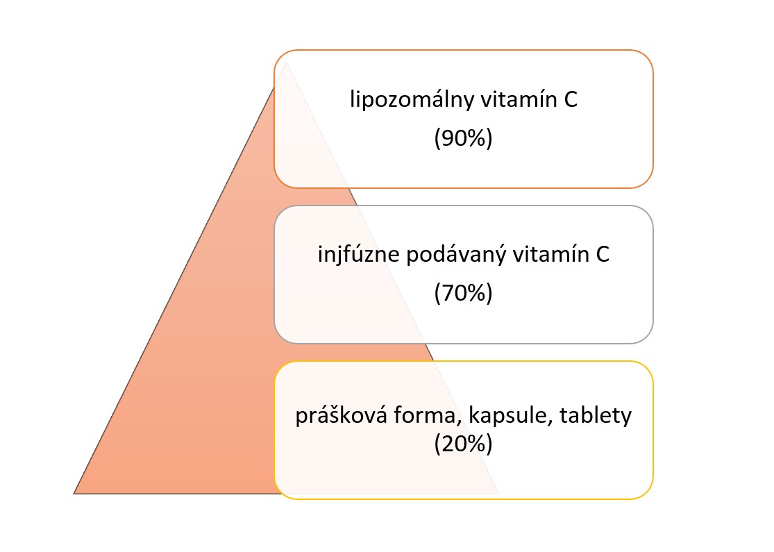 obrázok s grafom využitia vitamínu C podľa formy podania