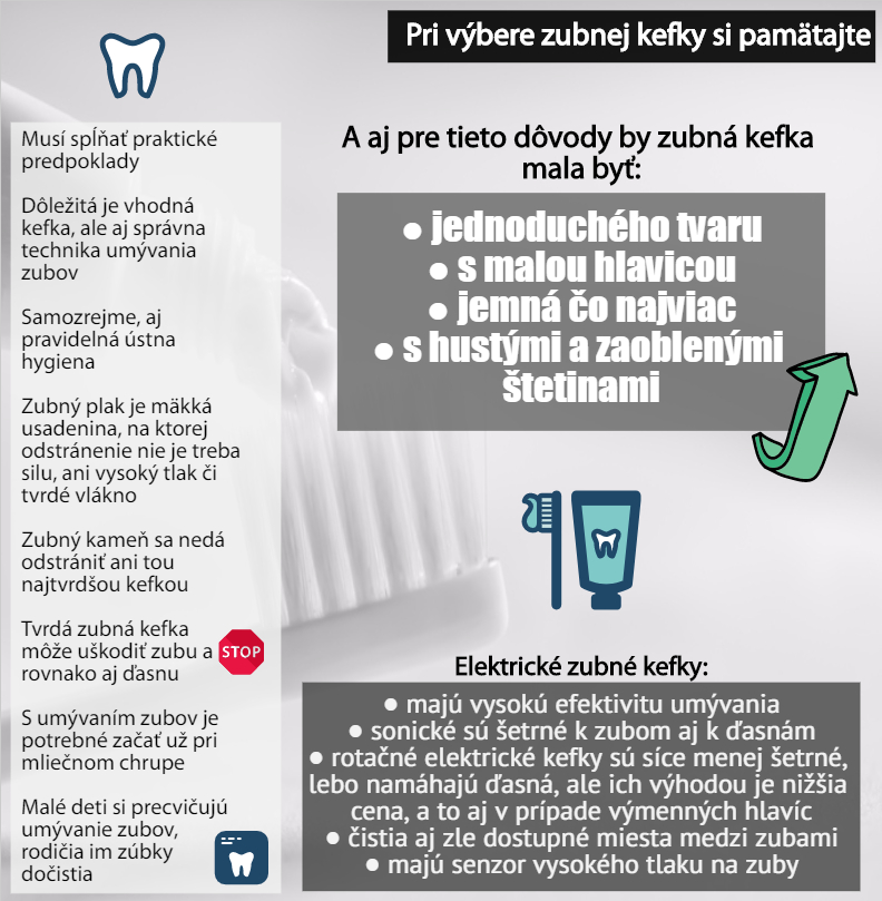 Súhrnné informácie potrebné k výberu správnej zubnej kefky Infografika znázorňuje najdôležitejšie informácie rozhodujúce pri výbere zubnej kefky