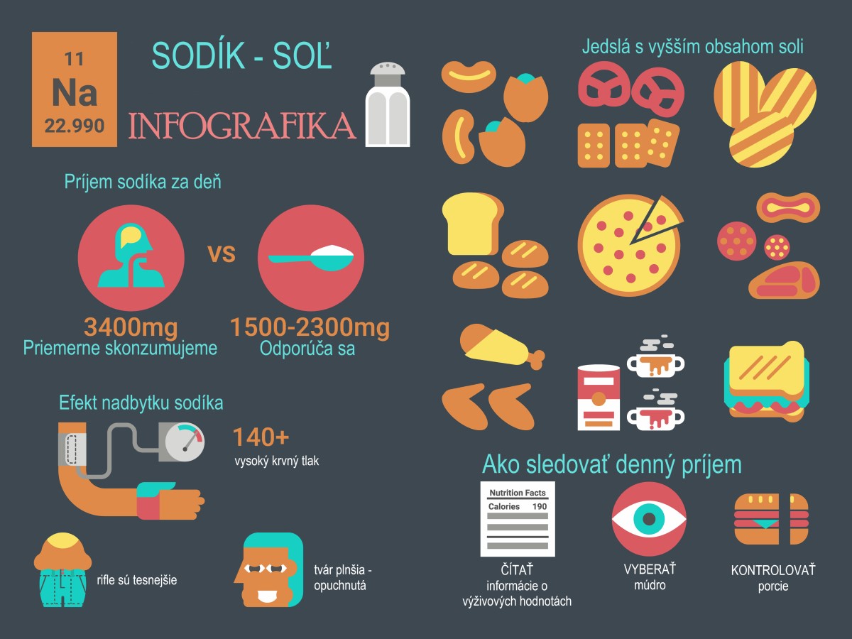 Infografika znázorňuje informácie o sodíku a soli, koľko je denný odporúčaný príjem, koľko sa reálne konzumuje v priemere, čo sú riziká zvýšenej spotreby sodíka a ako sa má kontrolovať denný príjem 