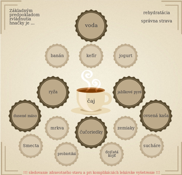 Vhodná strava pri hnačke Infografika o zvládnutí hnačky pomocou tekutín a diéty