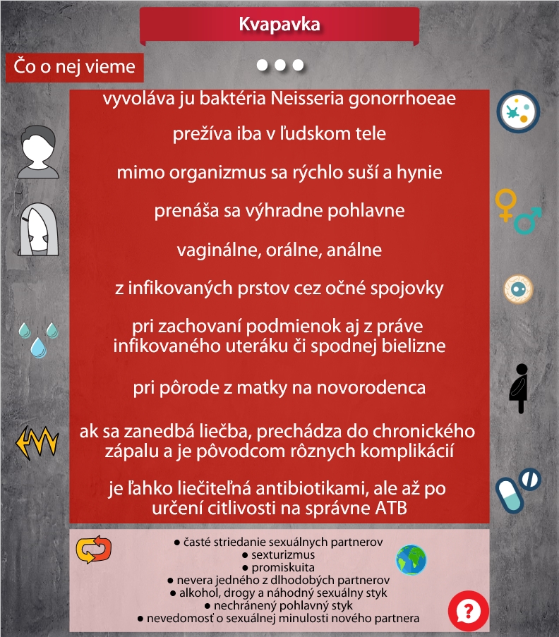 Čo vieme o kvapavke Infografika uvádza zhrnutie základných informácií o kvapavke, spôsobe prenosu a o rizkách prenosu