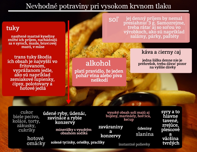 Tieto potraviny a ich zložky majú vplyv na krvný tlak infografika uvádza nevhodné potraviny pri hypertenzii
