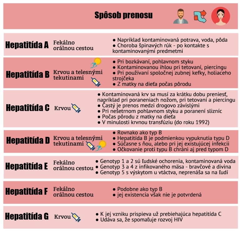 Súhrn spôsobov prenosu hepatitíd podľa typu Infografika znázorňuje spôsob prenosu hepatitídy podľa typu