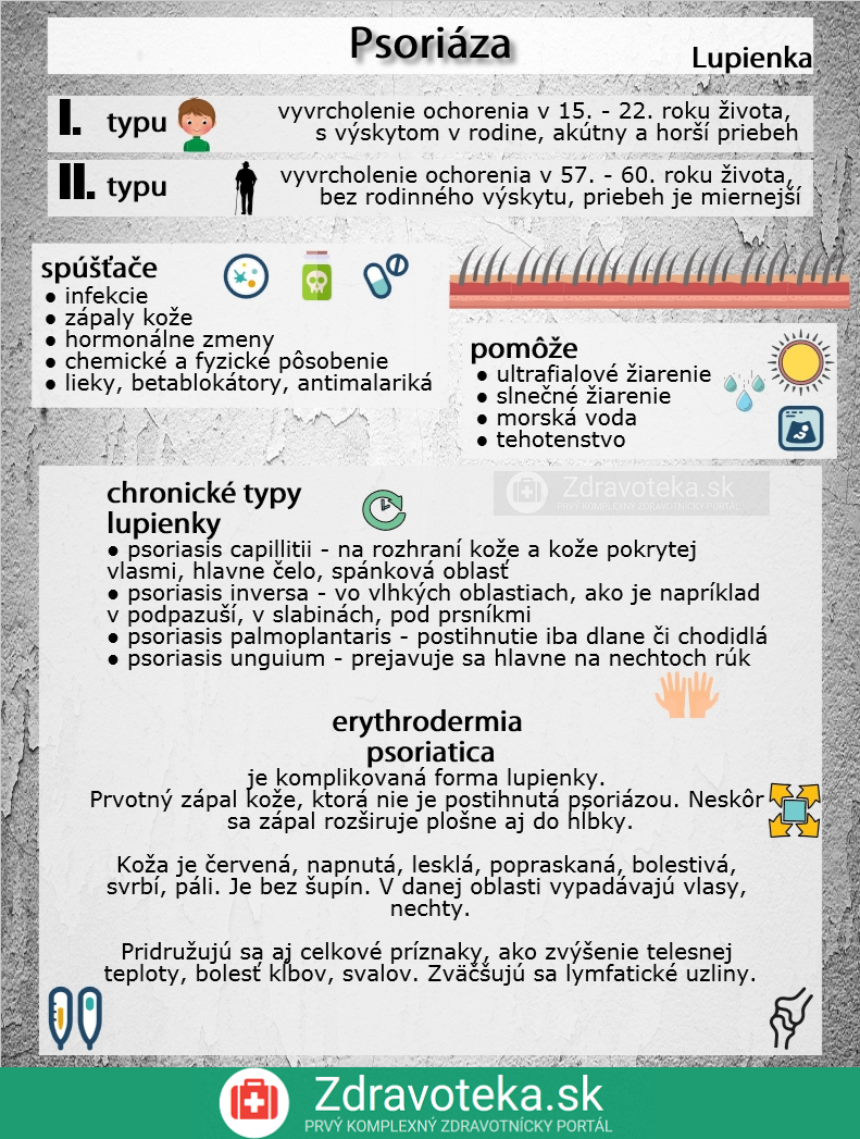 Infografika Psoriaza Lupienka Co Ju Vyvolava A Co Pri Nej Pomaha Typy A Druhy Zdravoteka