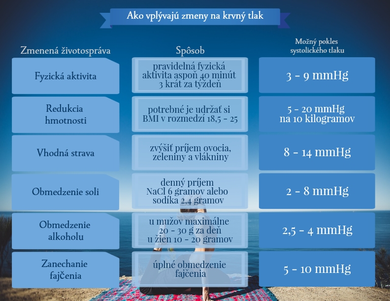 Pri zmene životosprávy je možné očakávať uvedené zníženie systolického tlaku Infografika uváda zmenu životosprávy a jej vplyv na zníženie systolického tlaku