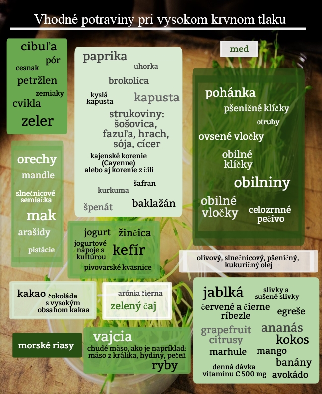 Uvedené potraviny sú vhodné na konzumáciu, a to hlavne pre optimálne zastúpenie potrebných látok Infografika vypisuje potraviny, ktoré sú vhodné na konzumáciu pri hypertenzii