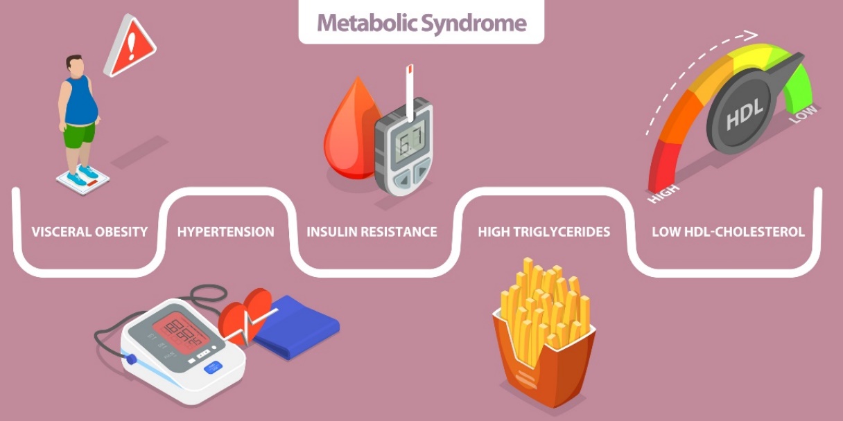 Metabolický syndróm a jeho pridružené ťažkosti