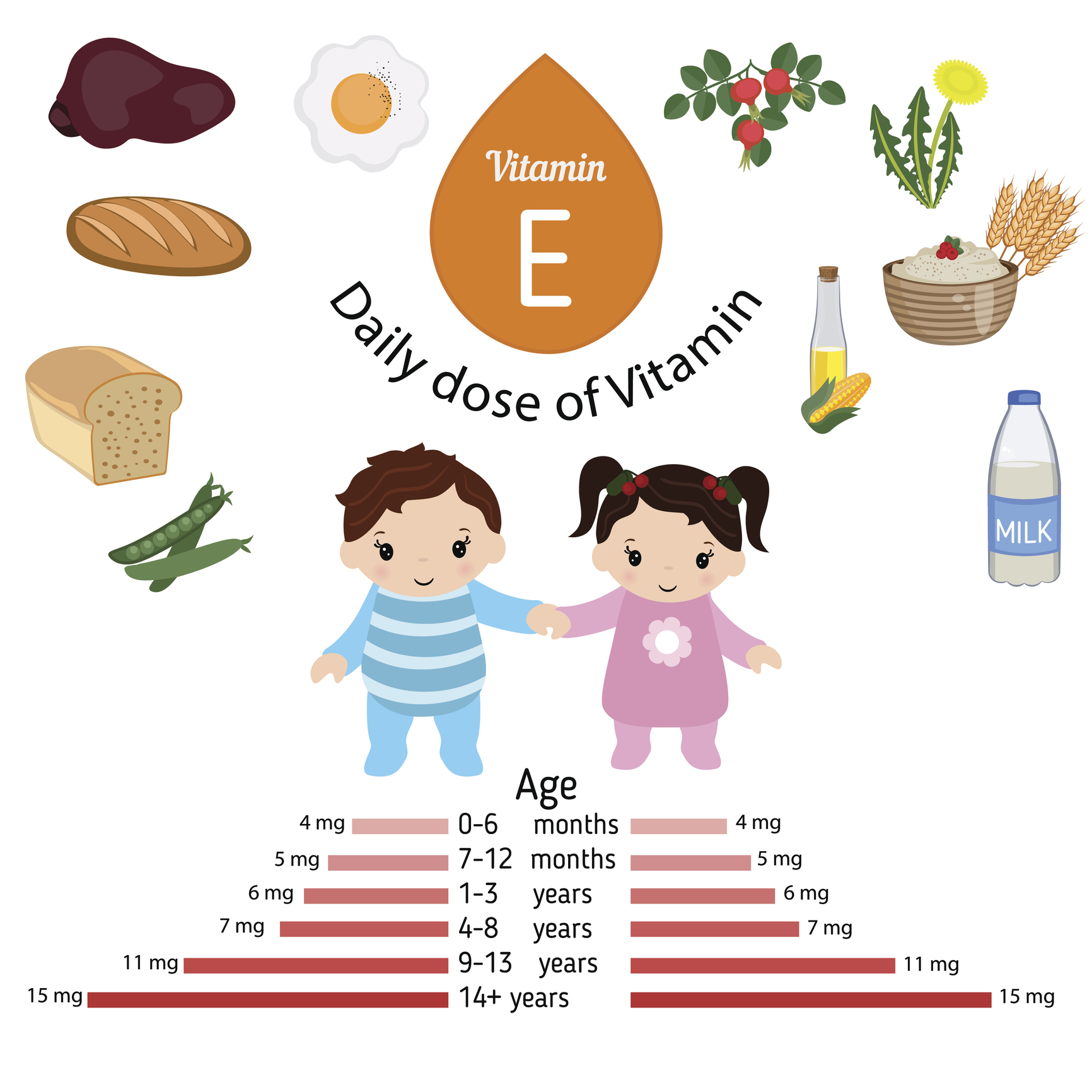 Odporúčané denné dávky vitamínu E