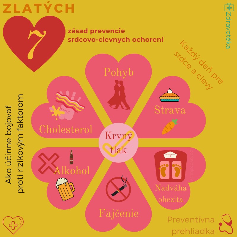 Infografika zhŕňa 7 dôležitých zásad prevencie srdcovo-cievnych ochorení