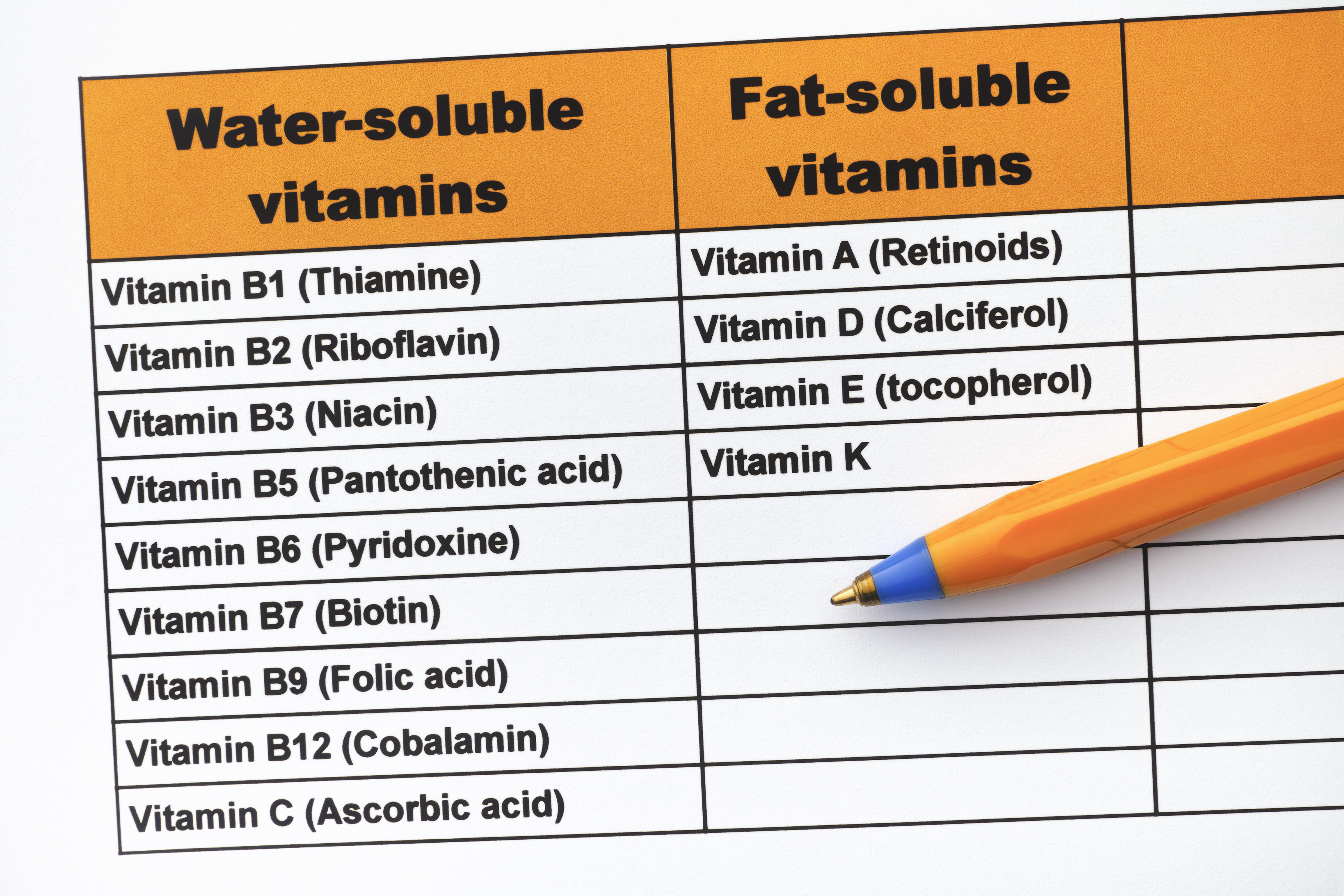rozdelenie vitamínov na rozpustné v tukoch a rozpustné vo vode
