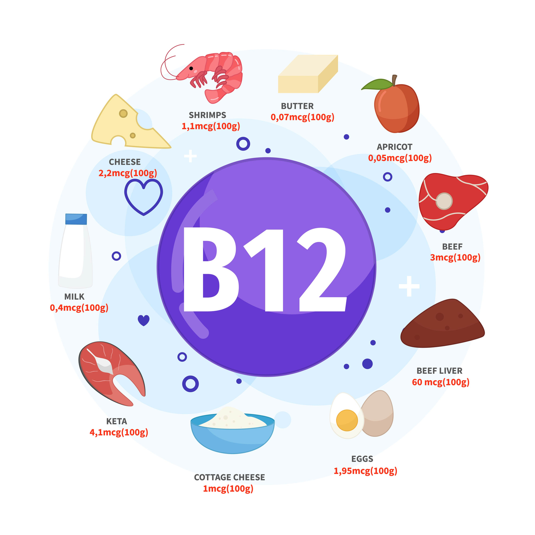 Medzi najlepšie zdroje vitamínu B12 patrí maslo, marhuľa, hovädzie mäso, hovädzia pečeň, vajcia a cottage syr, keta, mlieko, syr, krevety. Zdroj foto: Getty Images