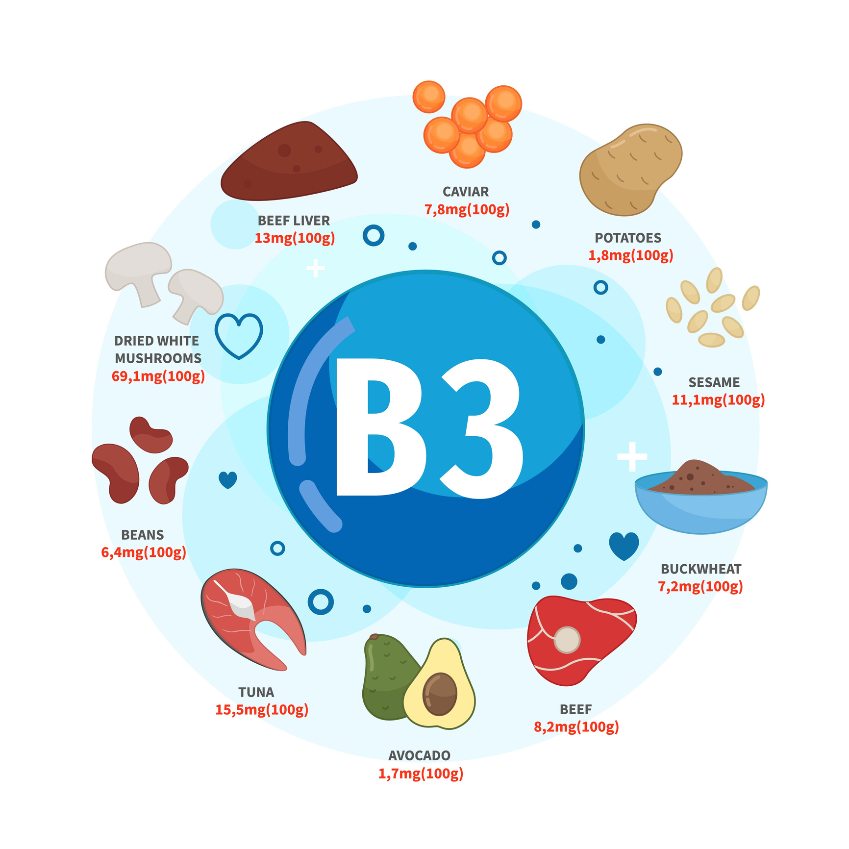 Medzi zdroje vitamínu B3 patria kaviár, zemiaky,  sezamové semiačka, pohánka, hovädzie mäso, avokádo, tuniak, fazuľa, sušené biele huby, hovädzia pečeň. Zdroj foto: Getty Images