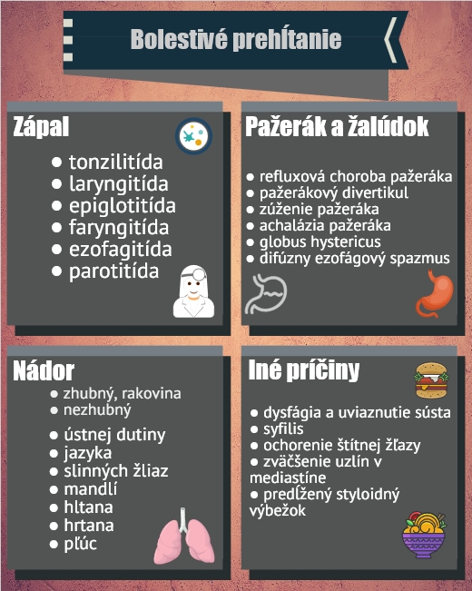 Zhrnutie najčastejších príčin ťažkostí pri prehĺtaní Infografika uvádza najčastejšie príčiny bolesti pri prehĺtaní