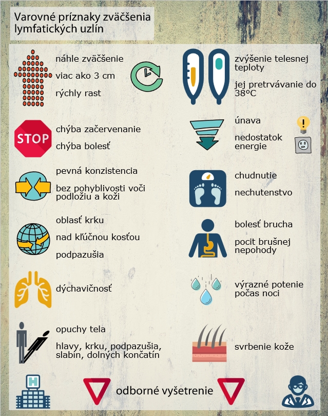 Pozor na varovné príznaky Infografika uvádza varovné príznaky, ktoré je potrebné si všimnúť pri zväčšení a bolesti lymfatických uzlín