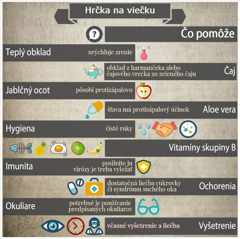 Čo pomôže pri hrčke na očnom viečku? Infografika uvádza, čo pomôže pri hrčke na očnom viečku. Teplý obklad, čajový obklad, jablčný ocot, aloe vera, dostatočná hygiena a čisté ruky, vitamíny skupiny B, posilnenie imunity, liečba základných ochorení, ako je cukrovka, suché oko, nosenie predpísaných okuliarov, včasné vyšetrenie a liečba