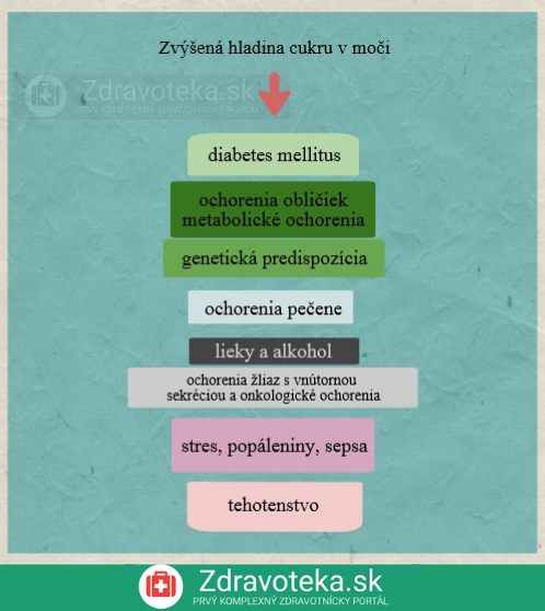 infografika cukor v moči ochorenia