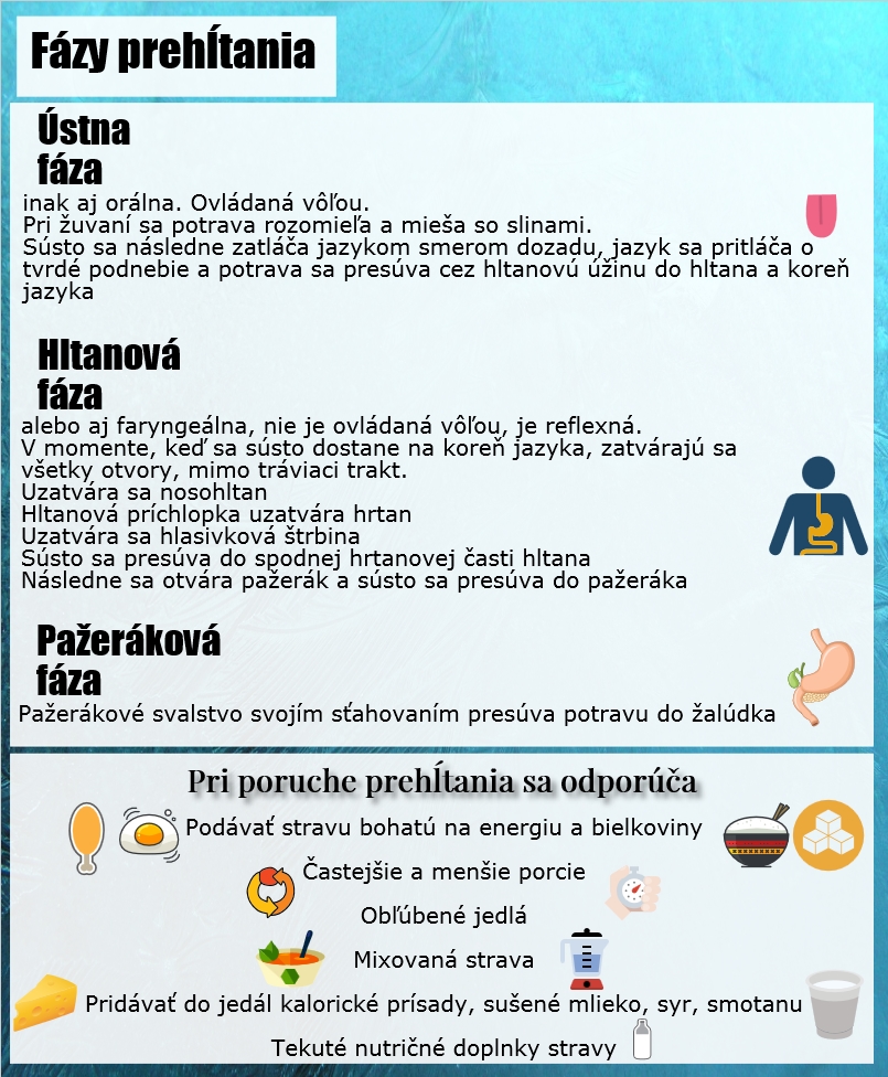 Fázy prehĺtania a odporúčanie pri poruche prehĺtania Infografika uvádza, aké má prehĺtanie fázy, teda tri fázy a to ústnu, hltanovú a pažerákovú. A následne uvádza, čo je dobré pri poruche prehĺtania