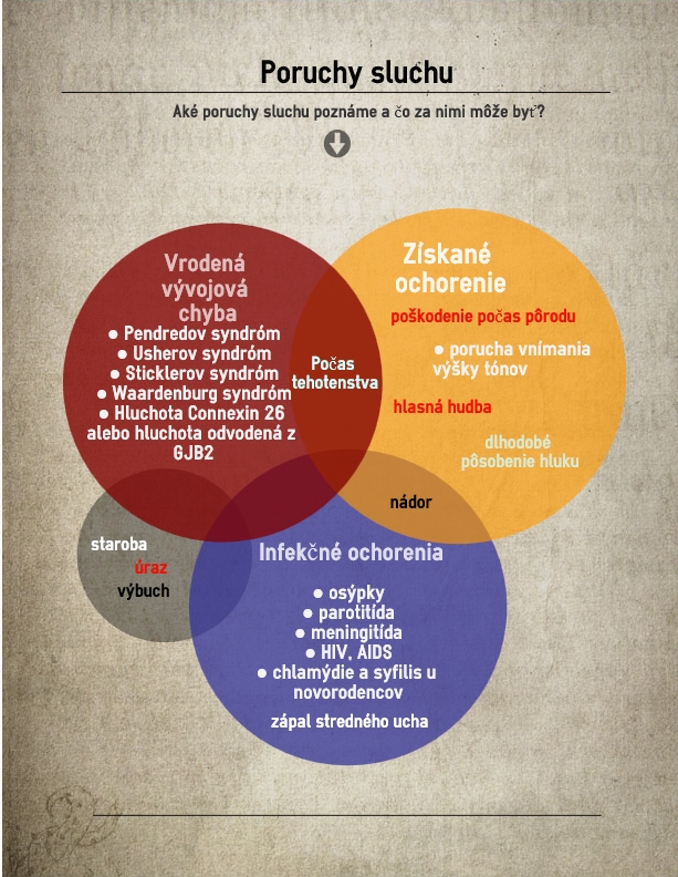 Príčiny poruchy sluchu Infografika znázorňuje príčiny poruchy sluchu