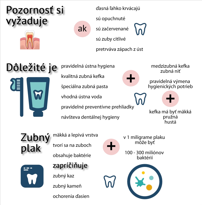 Infografika uvádza dodatočné informácie ku krvácaniu z ďasien Infografika o krvácaní z ďasien, čo si vyžaduje pozornosť pri krvácaní z ďasien, dôležité dodatočné informácie ku krvácaniu z ďasien a čo je zubný plak