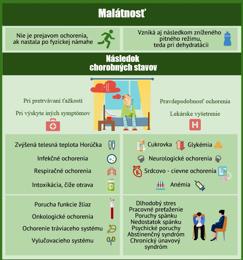 Súhrn príčin malátnosti Infografika znázorňuje príčiny malátnosti