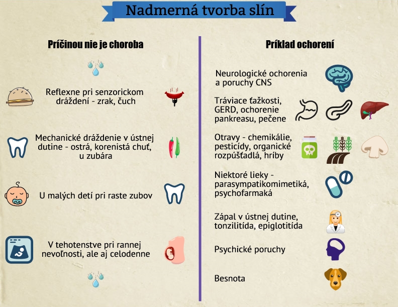 Najčastejšie príčiny zvýšenej tvorby slín Infografika znázorňuje najčastejšie príčiny nadmernej tvorby slín