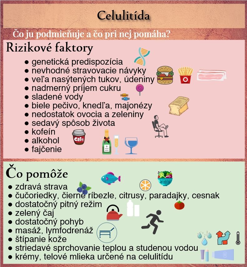 Rizikové faktory pre vznik celulitídy a čo pri nej môže pomôcť Infografika znázorňuje rizikové faktory vzniku celulitídy a to čo pri nej naopak pomáha
