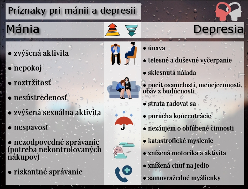 Príznaky manickej a depresívnej epizódy Infografika znázorňuje príznaky pri mánii a pri depresii