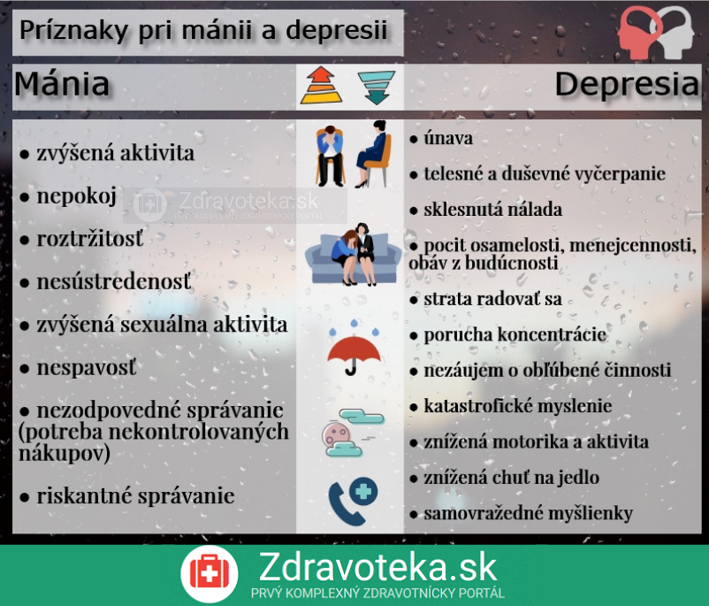 Infografika znázorňuje príznaky pri mánii a pri depresii