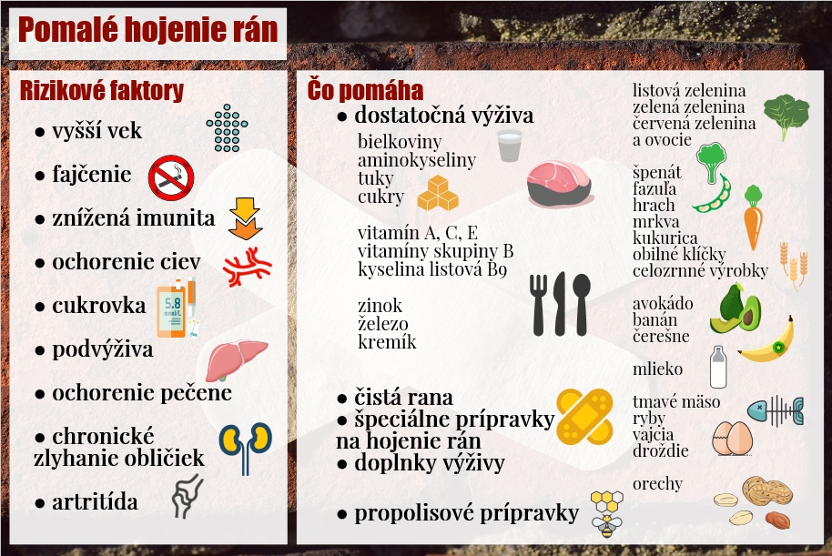 Čo je príčinou pomalého hojania rán a čo pri hojení môže pomôcť Infografika znázorňuje príčiny pomalého hojania rán a to čo pri hojení môže pomôcť