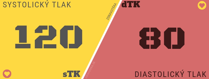 Systolický a diastolický krvný tlak Infografika znázorňuje zápi ssystolického a diastolického krvného tlaku