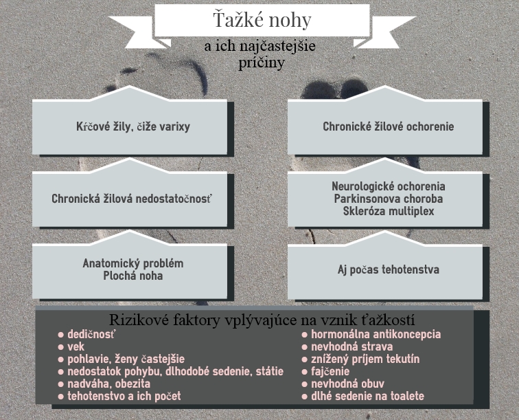 Súhrn príčin a rizikových faktorov pre vznik pocitu ťažkých nôh Infografika zhŕňa najčastejšie príčiny ťažkých nôh a rizikové faktory vzniku ochorení