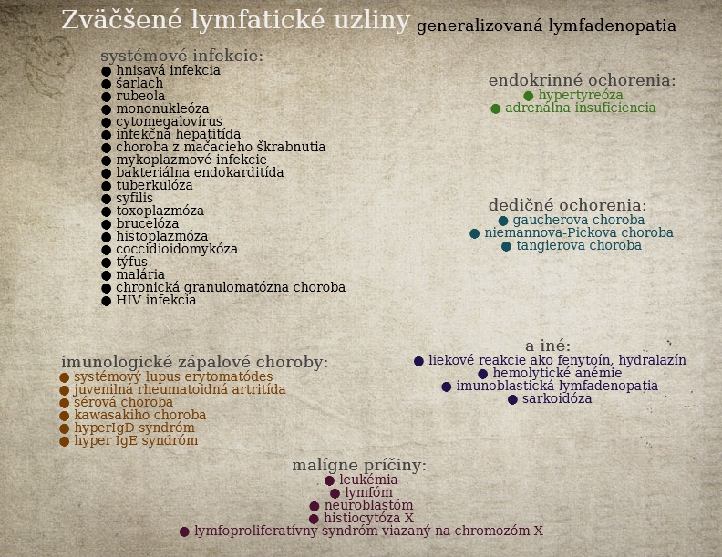 Najčastejšie príčiny zdurených lymfatických uzlín infografika udáva príčiny zdurenia lymfatických uzlín