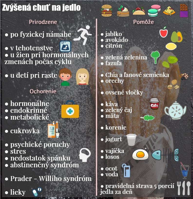 Príčiny zvýšenej chuti na jedlo a čo pri nej môže pomôcť Infografika znázorňuje okruh najčastejších príčin zvýšenej chuti na jedlo a čo pri nej pomôže