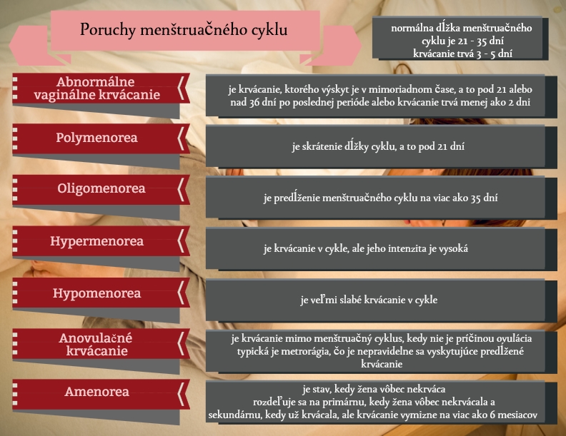 Delenie menštruačných porúch Infografika uvádza rozdelenie porúch menštruačného cyklu a aj normálnu dĺžku cyklu a krvácania