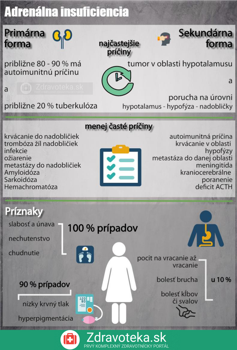 Infografika: Addisonova choroba - adrenálna insuficiencia - formy, príčiny a príznaky