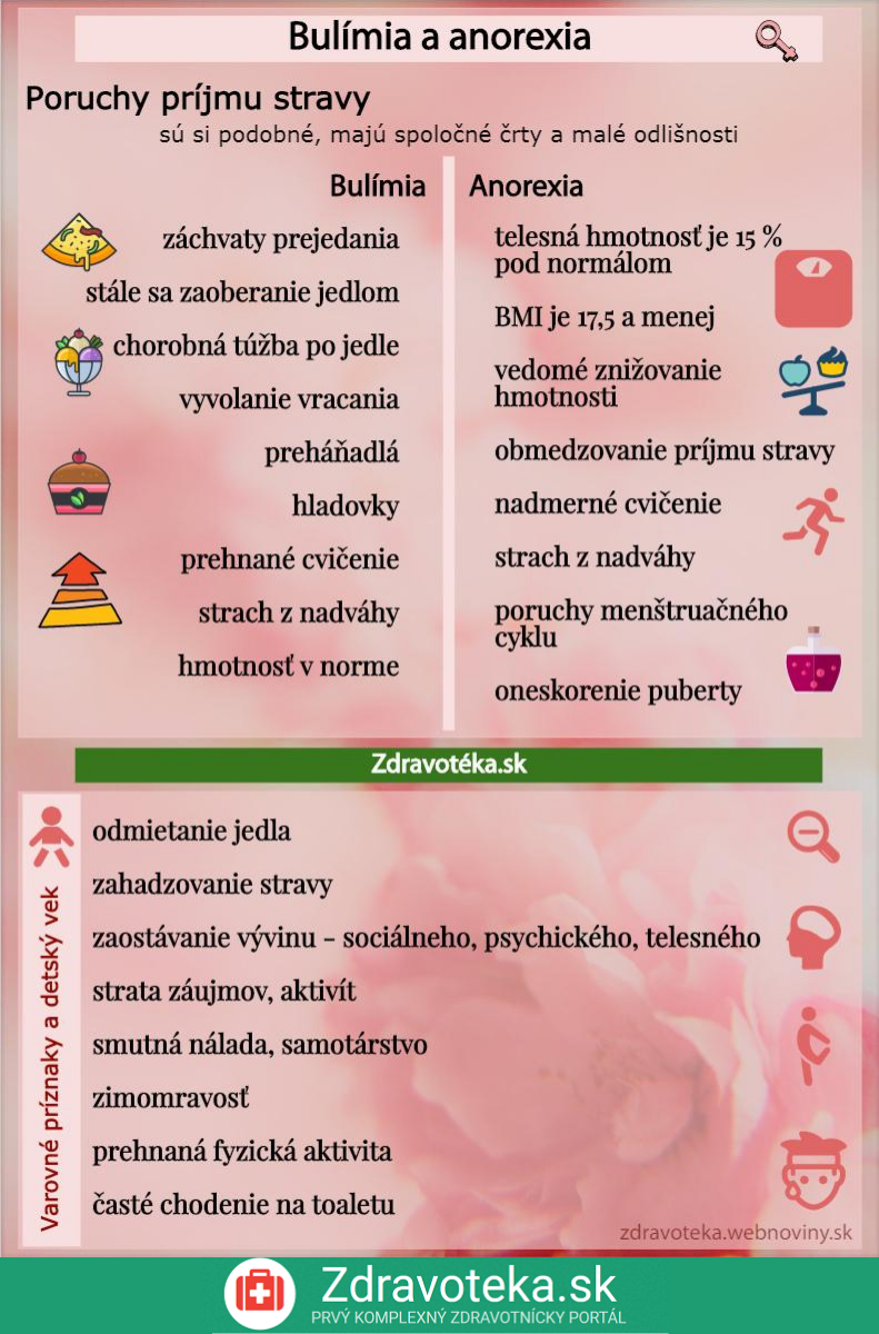 Infografika: Bulímia a anorexia - poruchy príjmu stravy