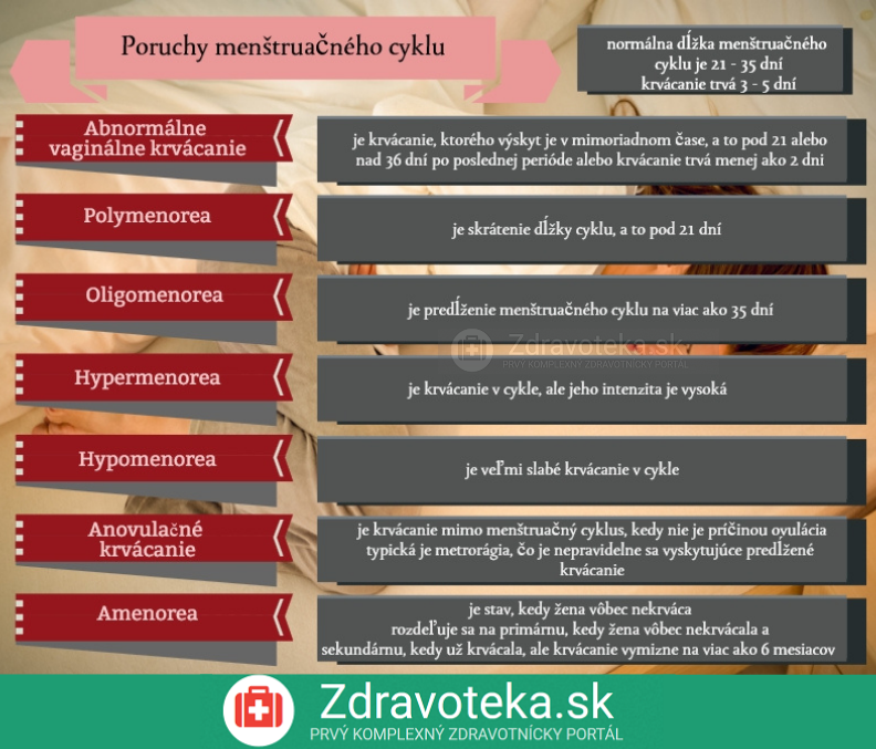 Infografika: Delenie menštruačných porúch