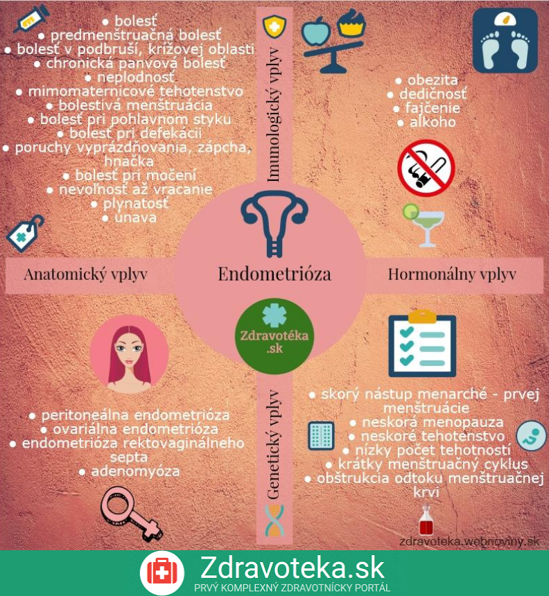 Infografika: Endometrióza - príznaky