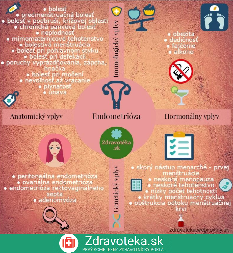 Rozrost Endometrium Z Atypią Leczenie Infografika: Endometrióza - príznaky | Zdravotéka
