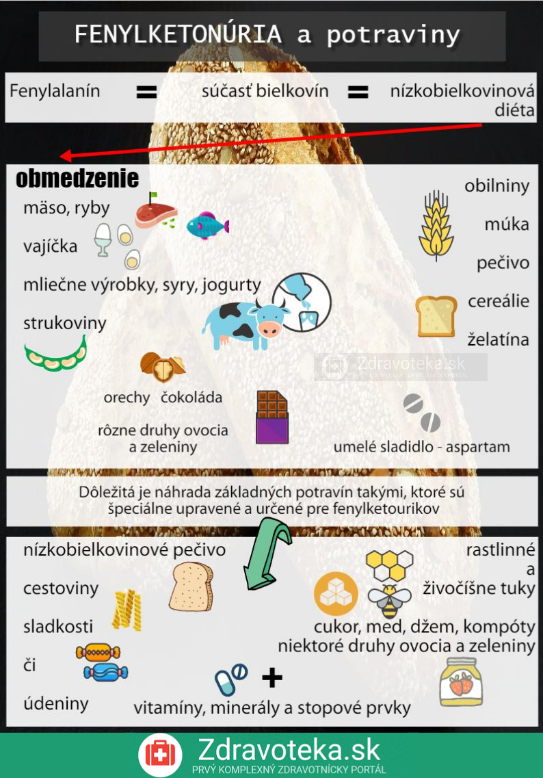 Infografika: Fenylketonúria - nevhodné a vhodné potraviny