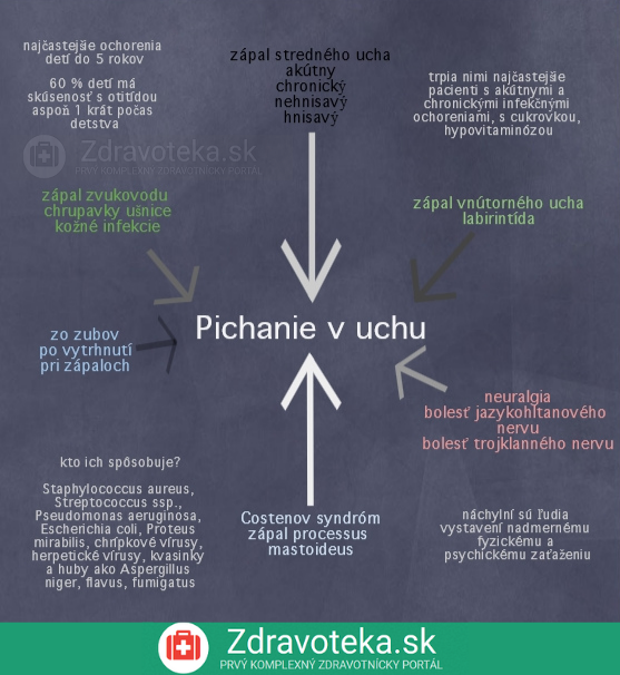 Infografika: Pichanie v uchu - príčiny a pôvodcovia