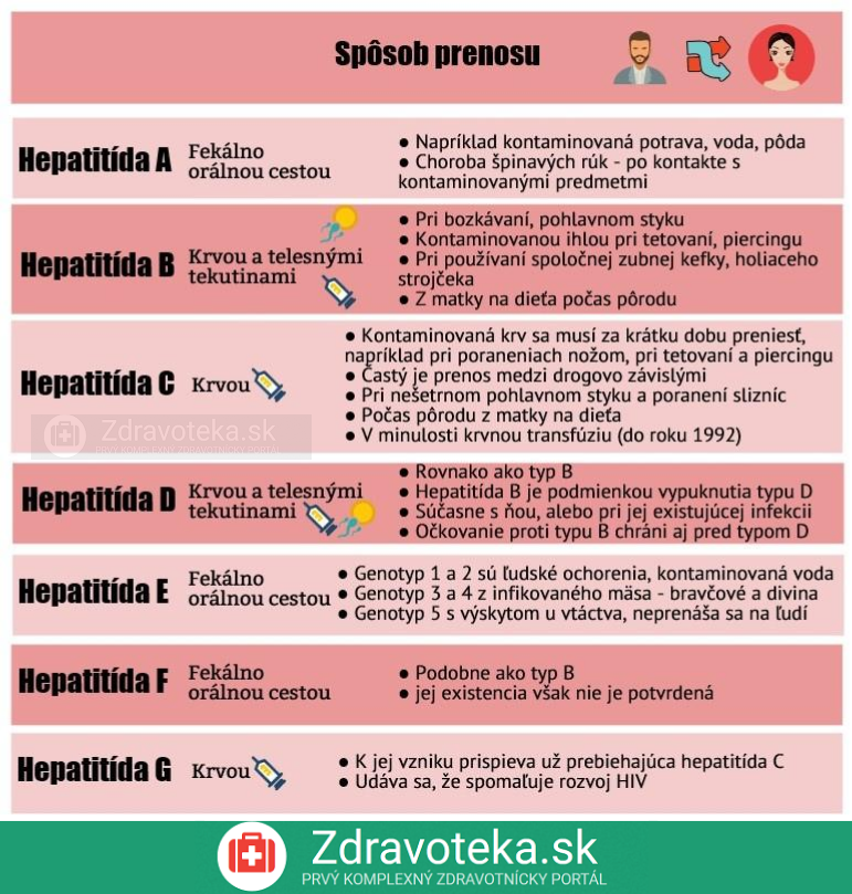 Infografika: Súhrn spôsobov prenosu hepatitíd podľa typu